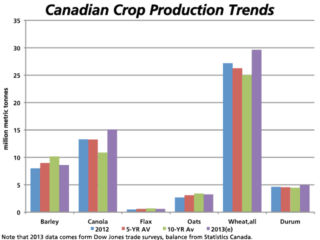 This chart compares the average of the range of estimates reported in the Dow Jones pre-report trade estimates for Canadian production (purple bars) to 2012 production (blue bars), the five-year average production (red bars) and the 10-year average production (green bars) for selected Canadian crops. Tomorrow's Stats Canada report should confirm a large crop is on the way. Data comes from Dow Jones 2013 estimates and Statistics Canada. (DTN graphic by Nick Scalise)